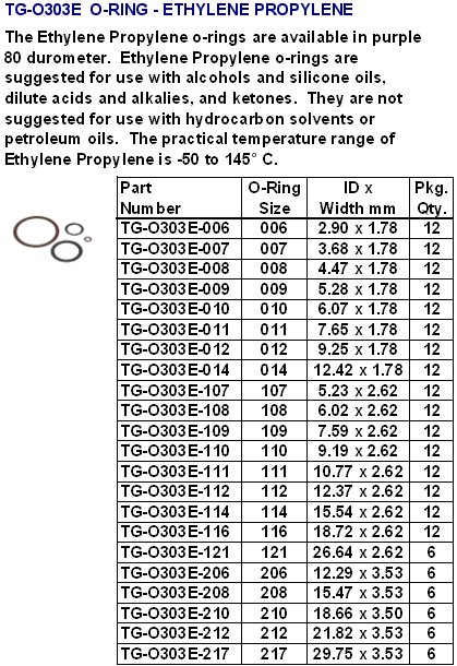 O Rings Tariff Code orng1